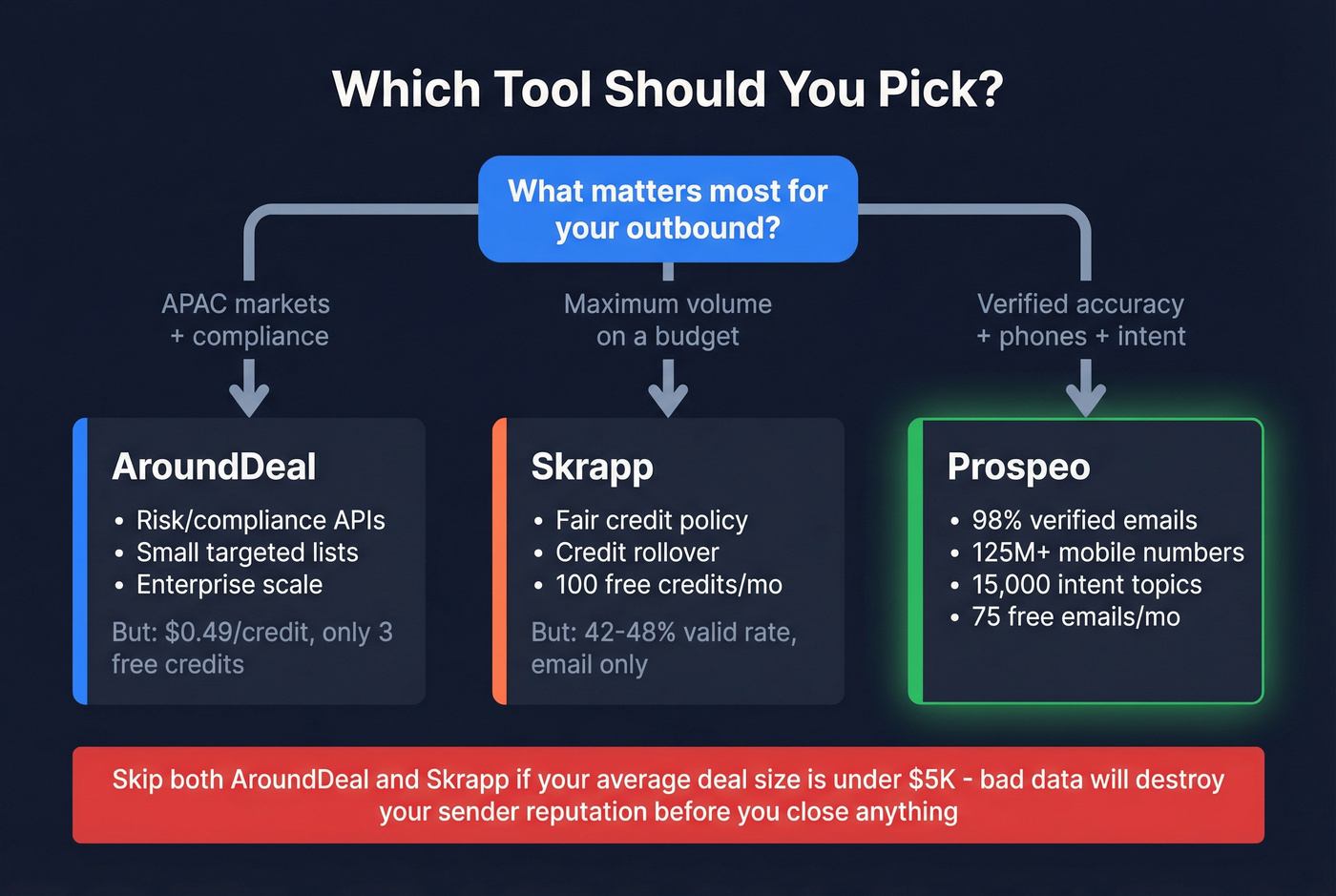 Decision flowchart for choosing AroundDeal, Skrapp, or neither