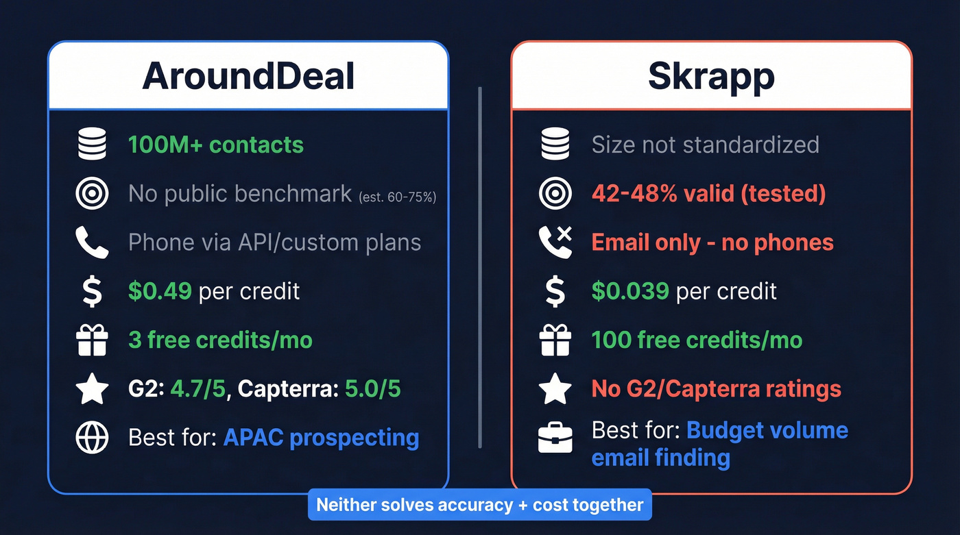 AroundDeal vs Skrapp head-to-head comparison overview