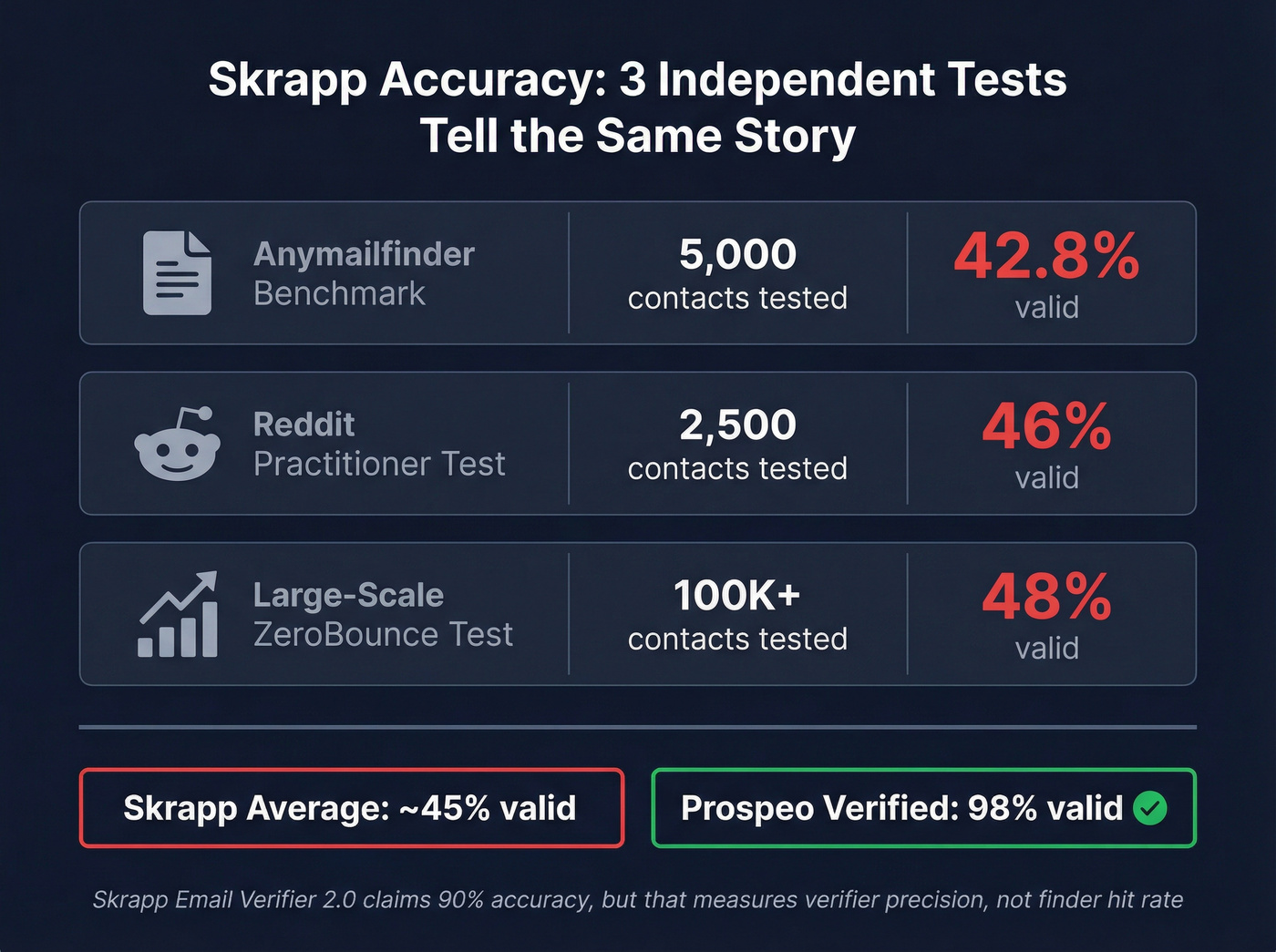Independent accuracy test results for Skrapp across three benchmarks