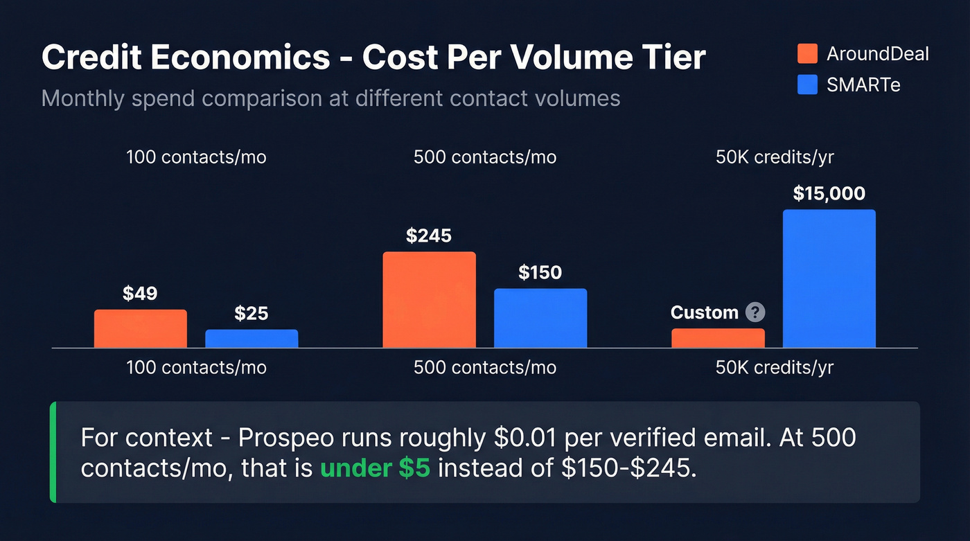 Credit cost comparison chart across volume tiers