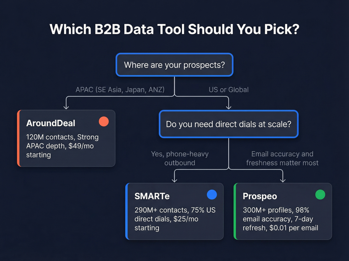 Decision flowchart for choosing the right B2B data tool