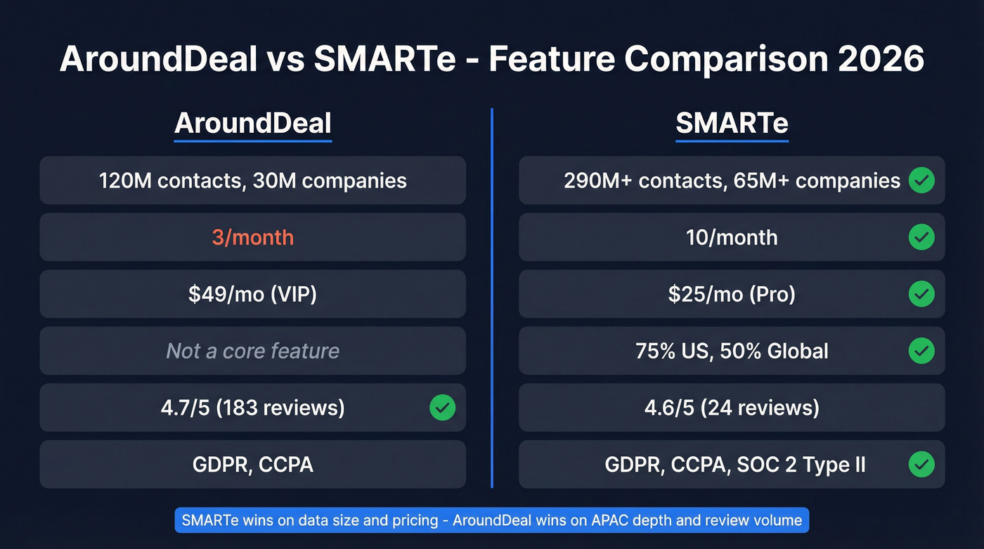 AroundDeal vs SMARTe head-to-head feature comparison diagram