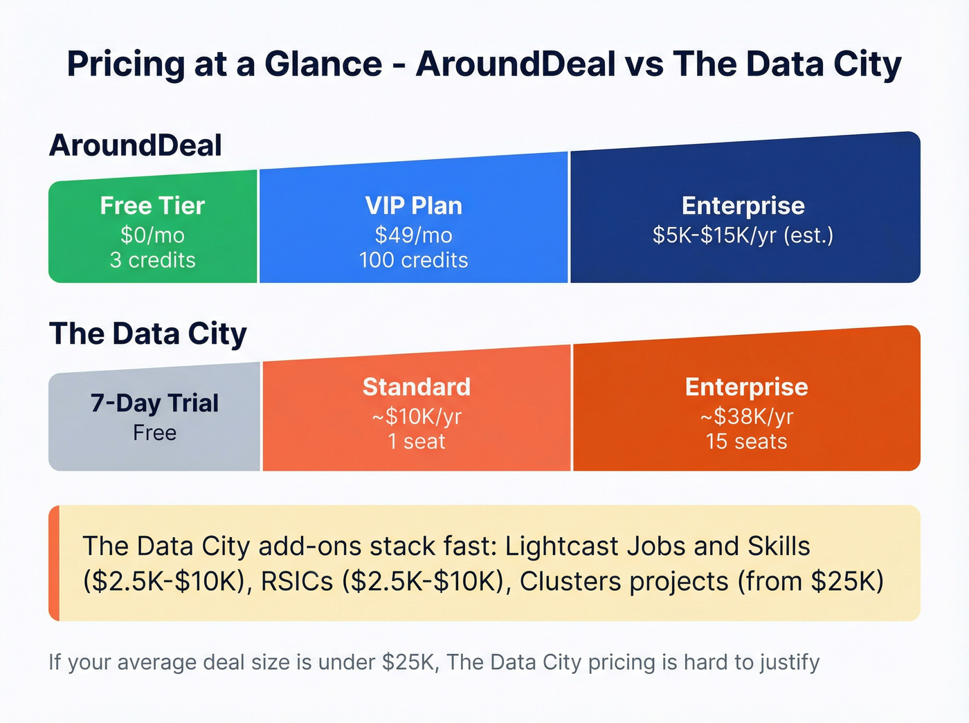 Pricing tier comparison between AroundDeal and The Data City