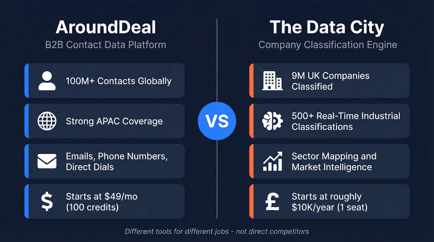 AroundDeal vs The Data City head-to-head comparison diagram