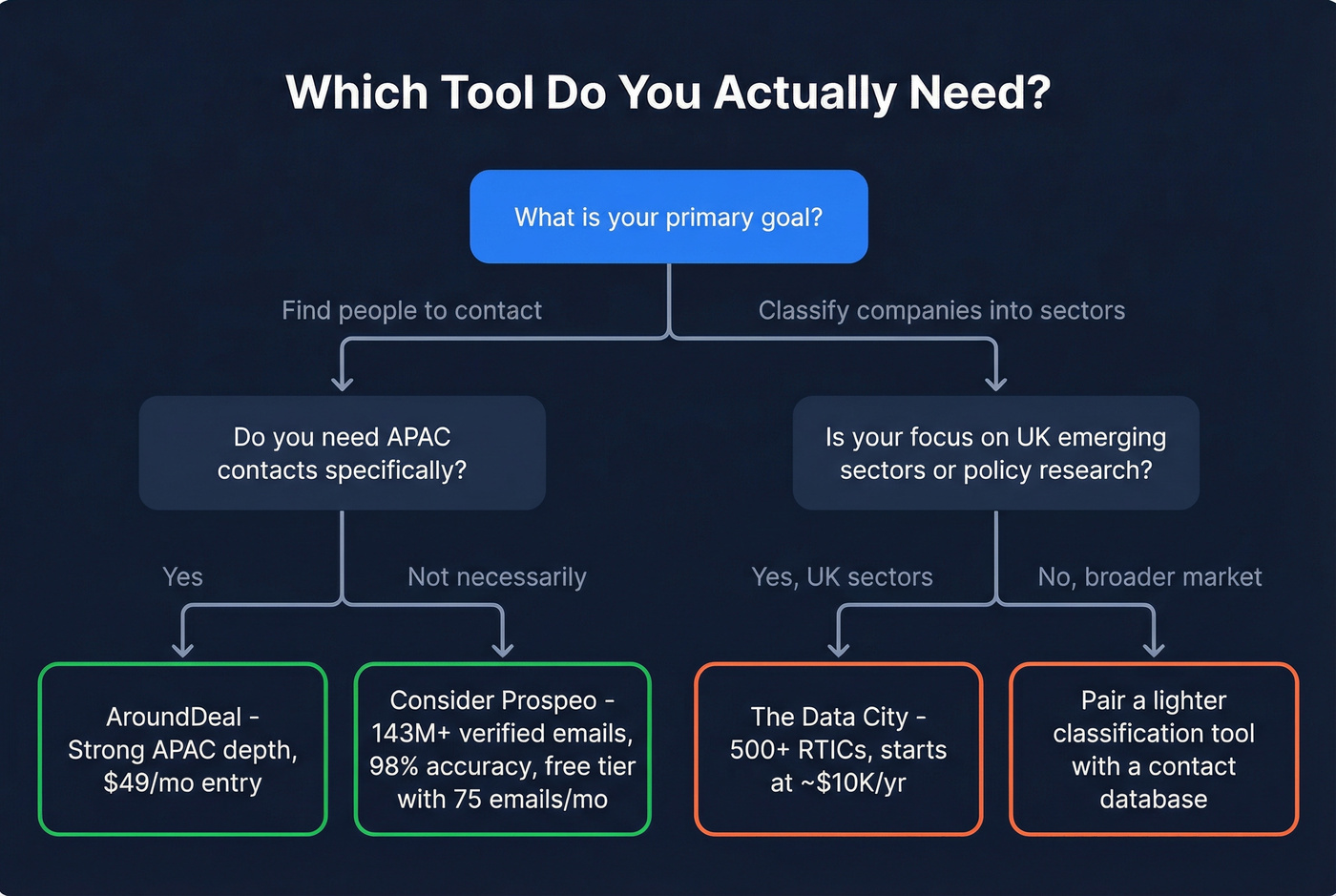 Decision tree flowchart for choosing AroundDeal or The Data City