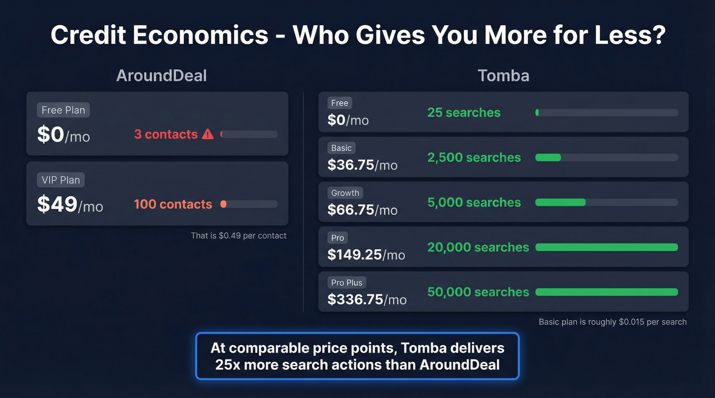 Credit economics comparison showing AroundDeal vs Tomba value per dollar