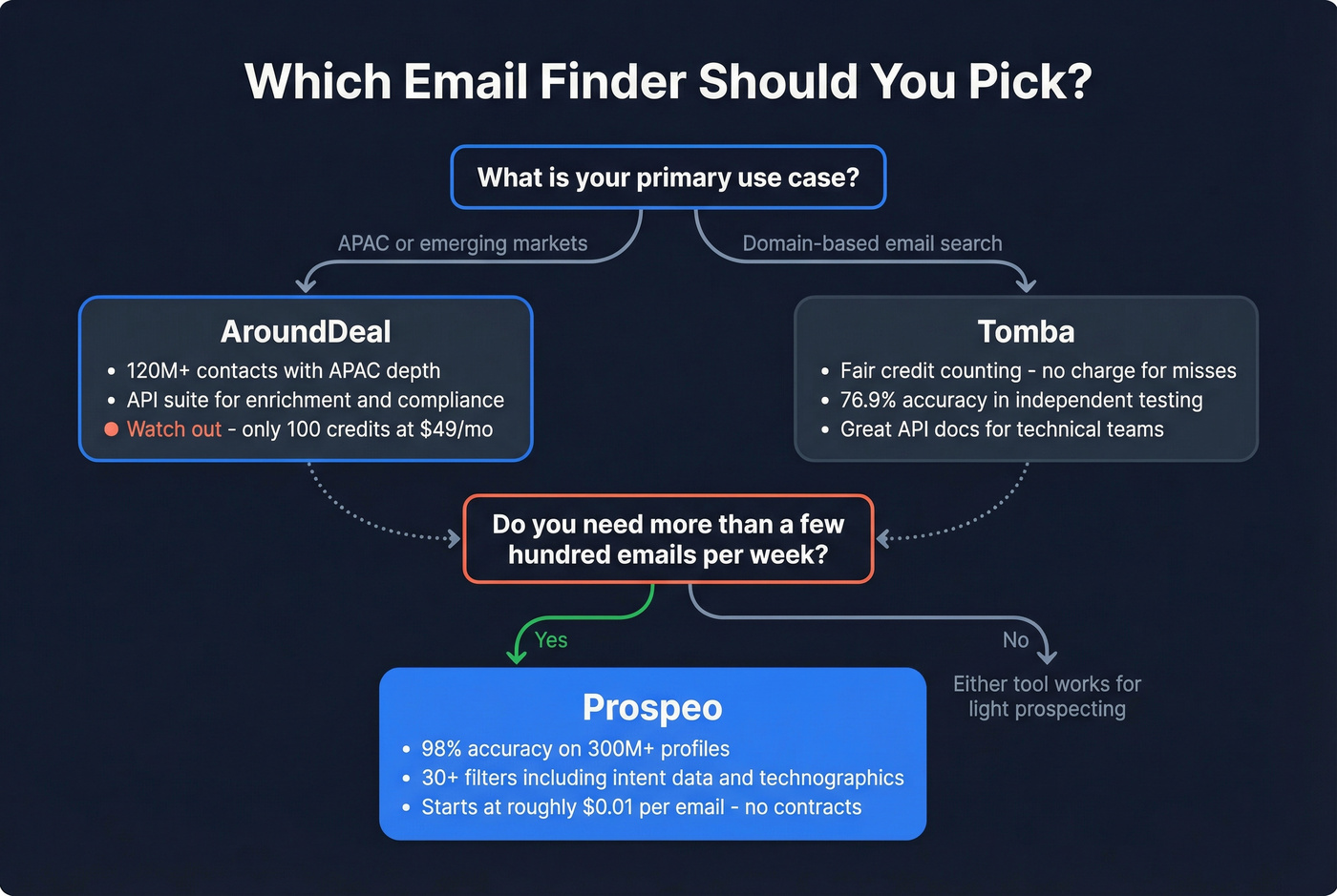 Decision flowchart to choose between AroundDeal, Tomba, or Prospeo