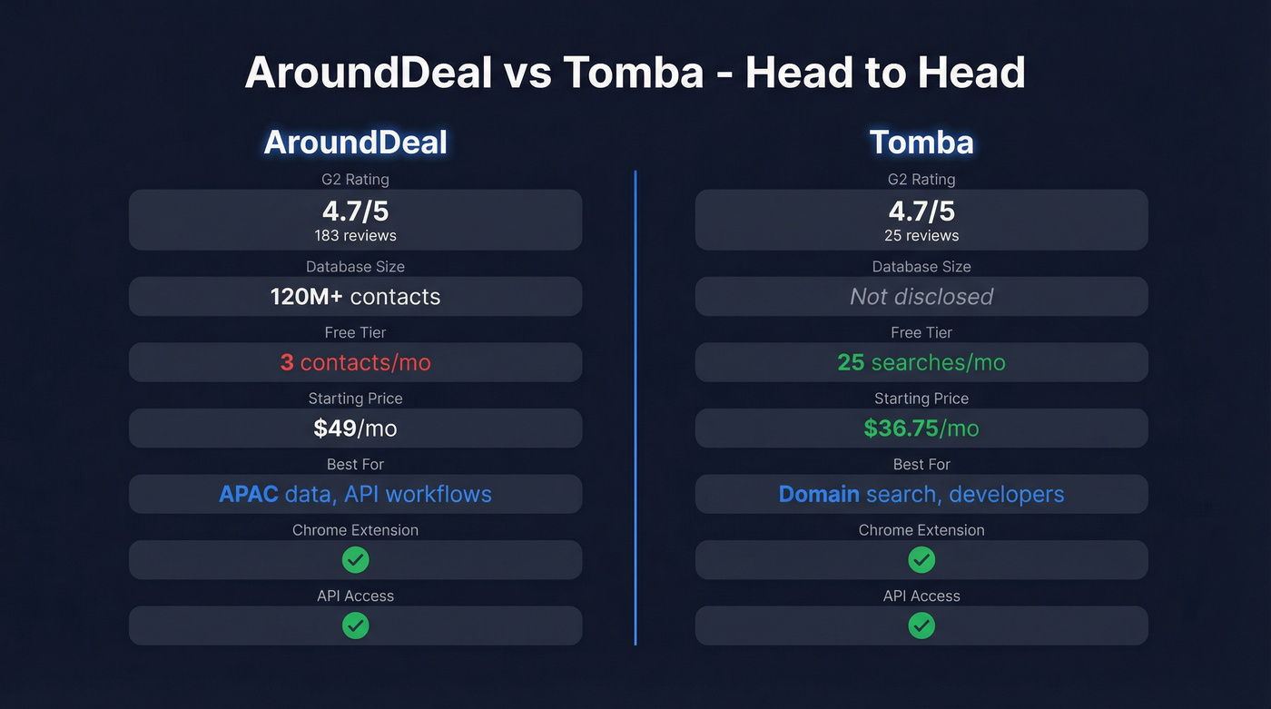 AroundDeal vs Tomba head-to-head feature comparison diagram