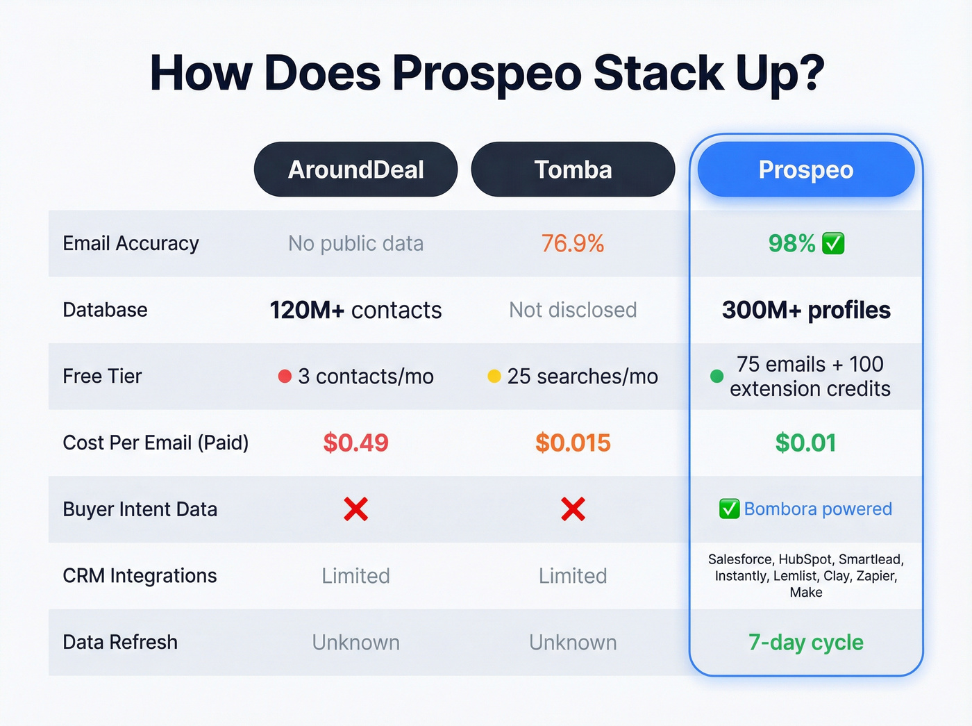 Three-way comparison of AroundDeal vs Tomba vs Prospeo on key metrics