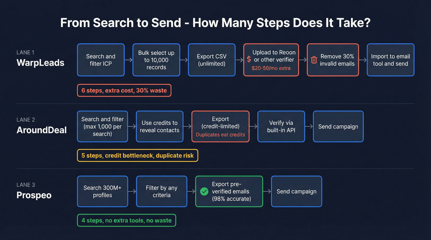 Export workflow comparison showing steps for each tool