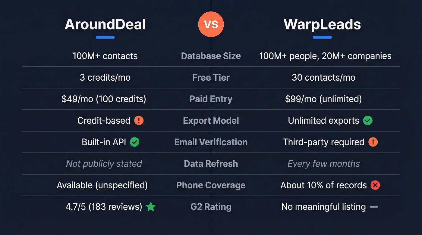AroundDeal vs WarpLeads head-to-head feature comparison diagram