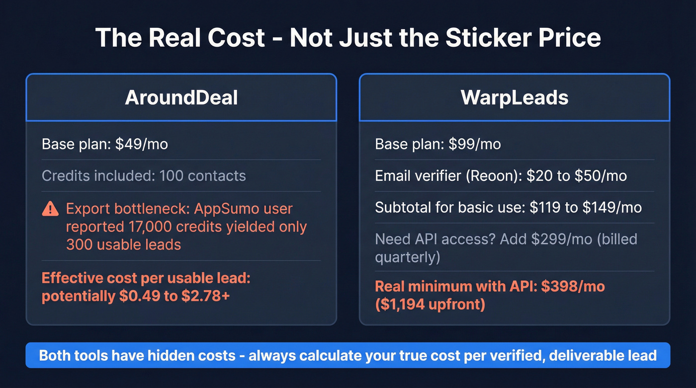 True cost breakdown of AroundDeal vs WarpLeads at scale