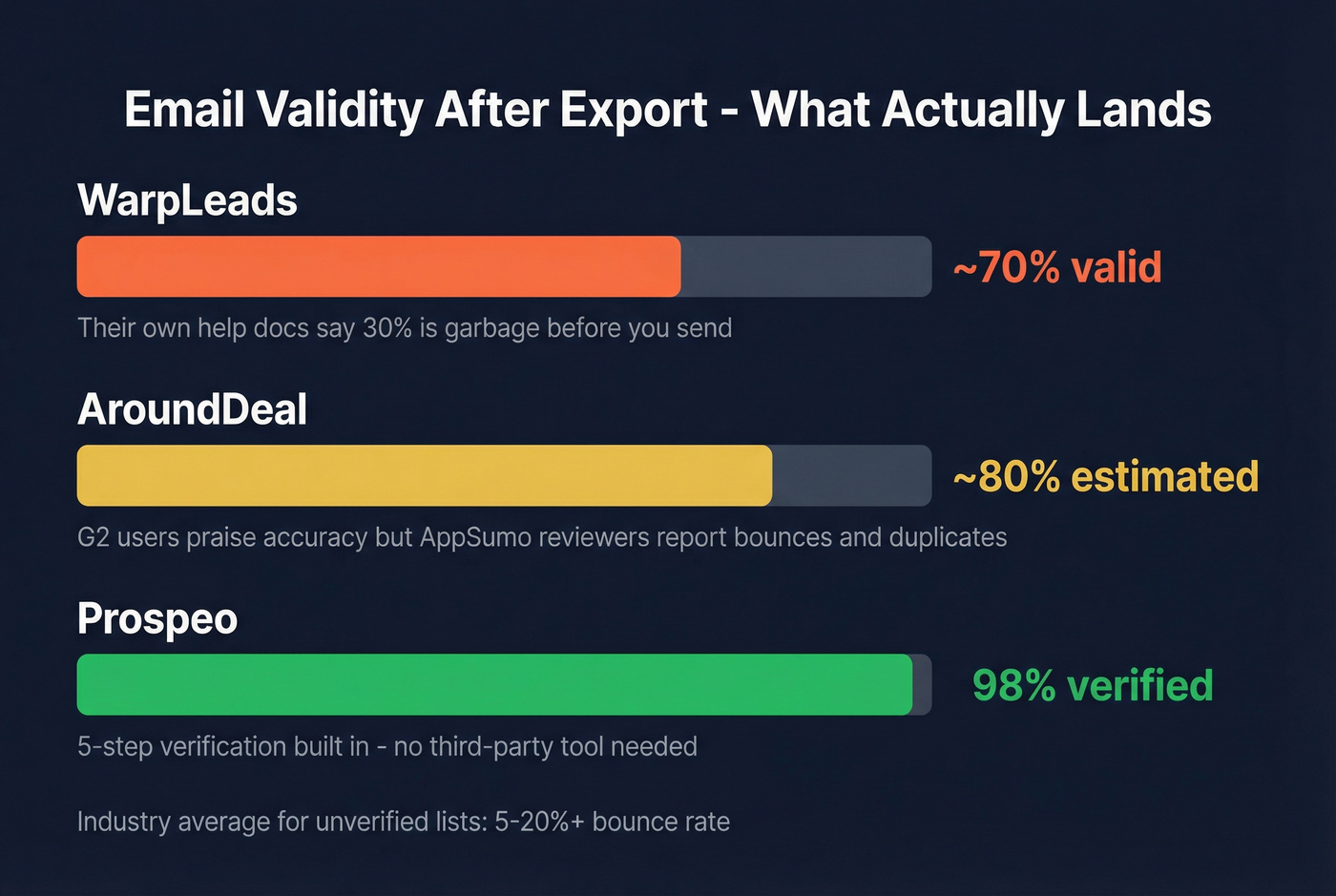 Email validity rates comparison across three tools