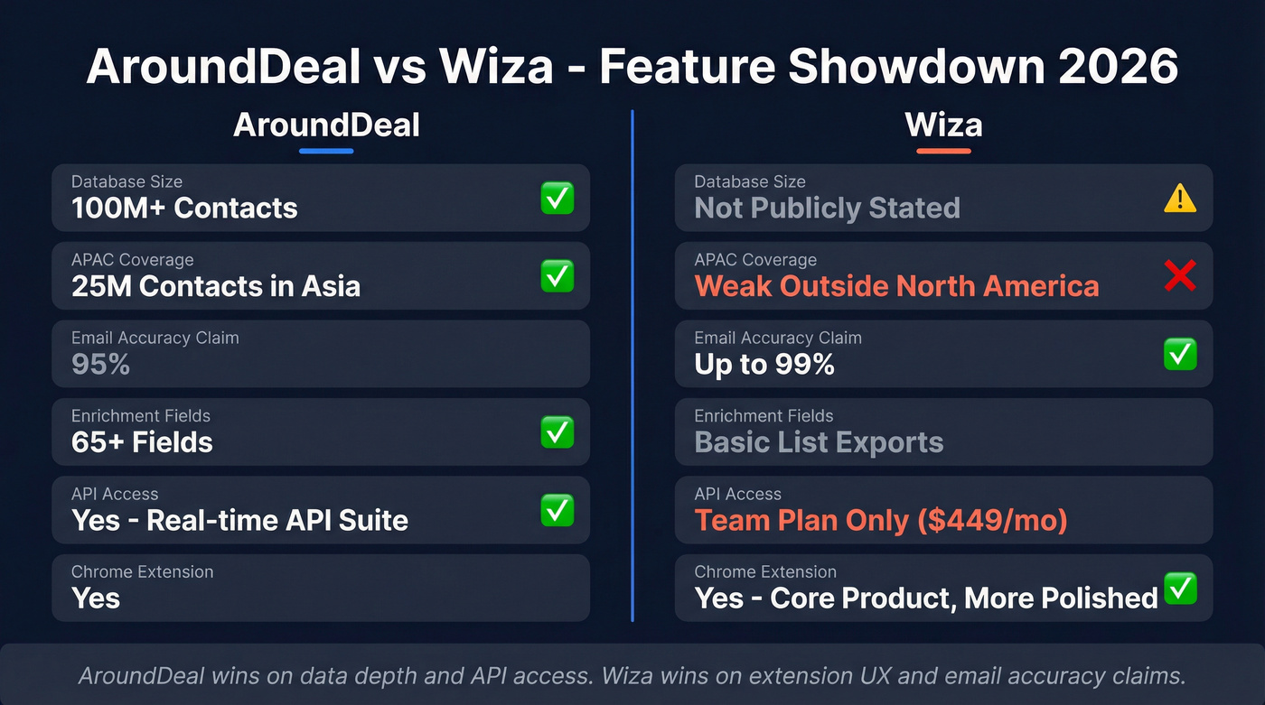 AroundDeal vs Wiza head-to-head feature comparison diagram