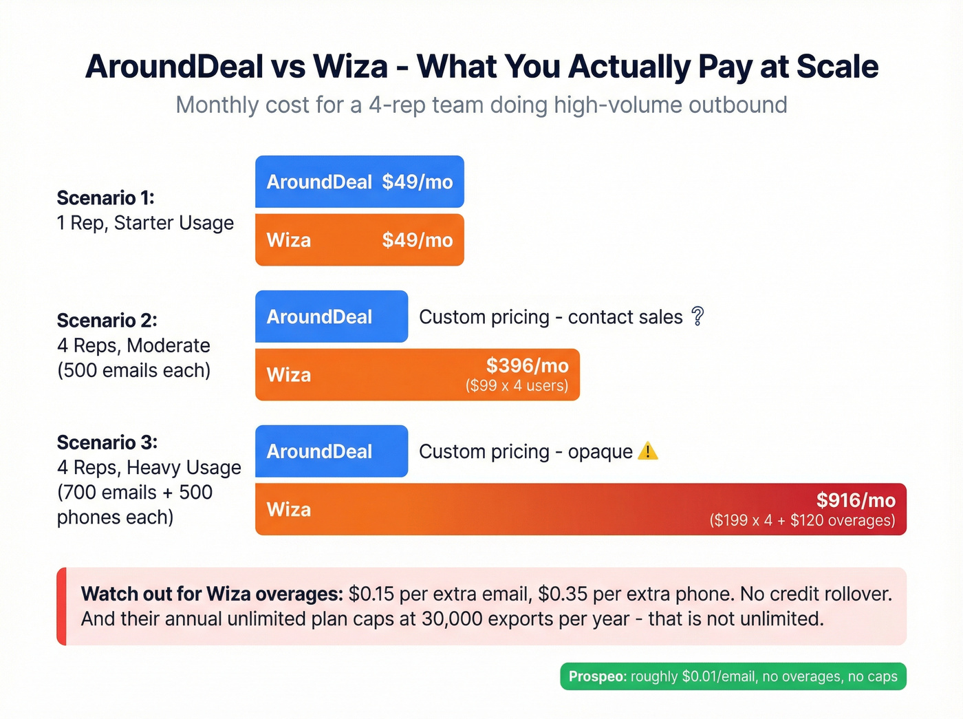 AroundDeal vs Wiza pricing tier breakdown with overage costs