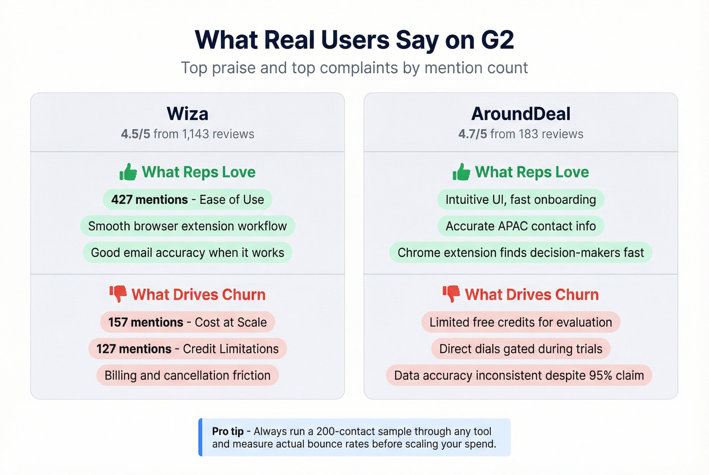 G2 review sentiment breakdown for AroundDeal and Wiza