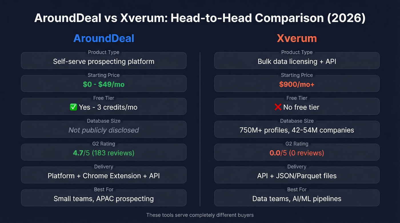 AroundDeal vs Xverum head-to-head feature comparison diagram