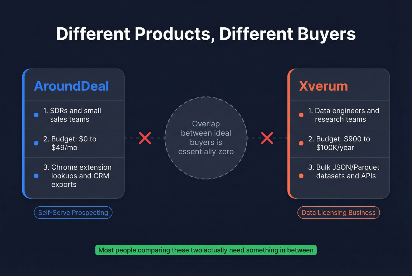 Visual showing AroundDeal and Xverum serve different buyer personas
