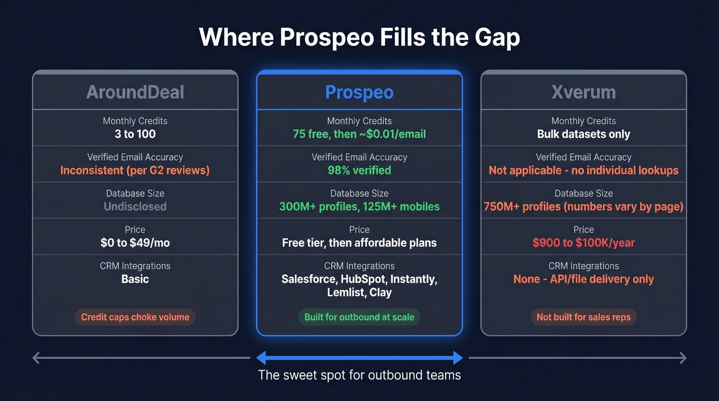 Three-way comparison showing Prospeo fills the gap between AroundDeal and Xverum
