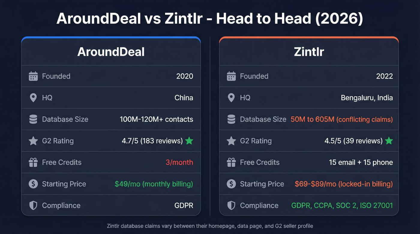 AroundDeal vs Zintlr head-to-head comparison diagram