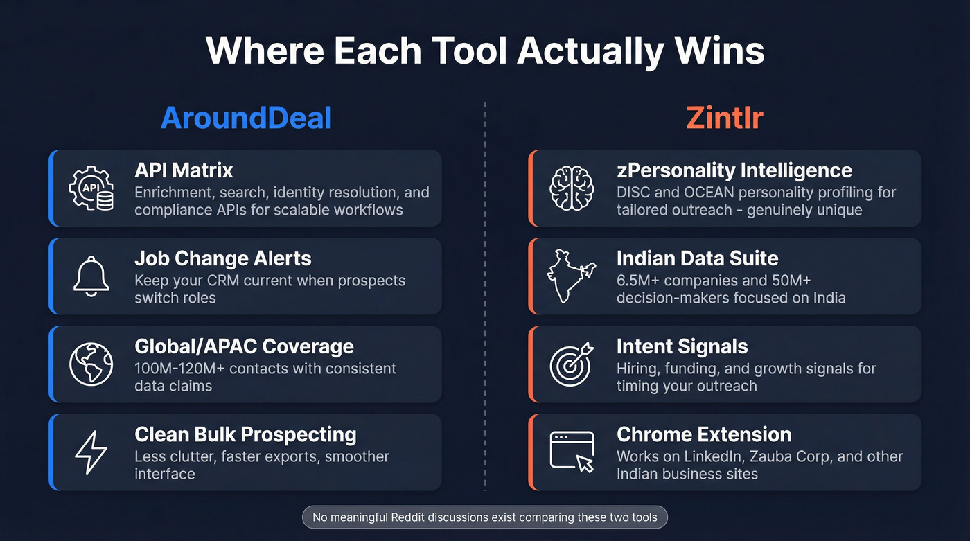 Feature strengths map for AroundDeal and Zintlr