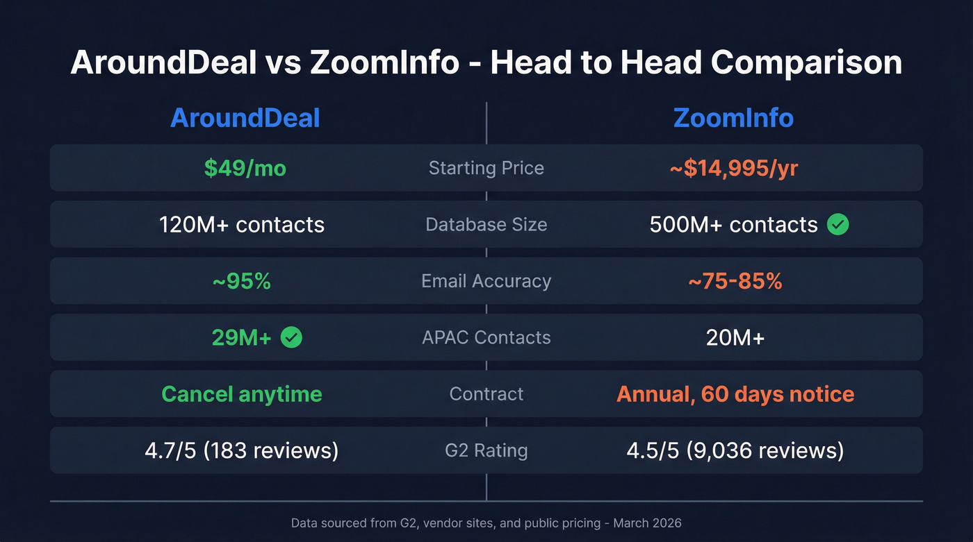 AroundDeal vs ZoomInfo head-to-head feature comparison diagram