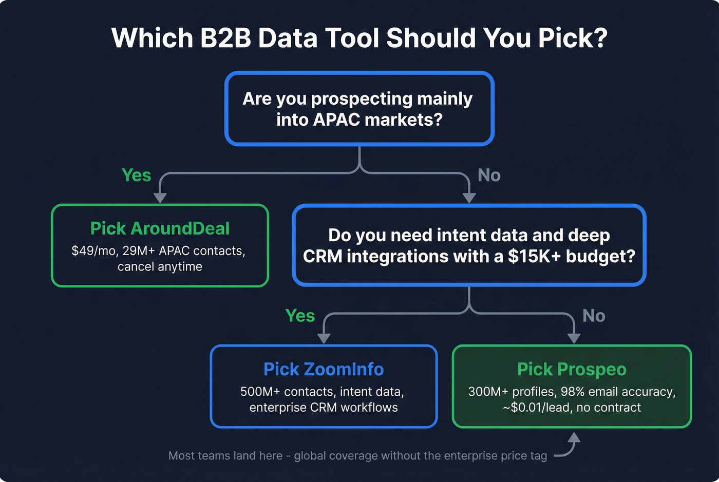 Decision flowchart for choosing AroundDeal, ZoomInfo, or Prospeo