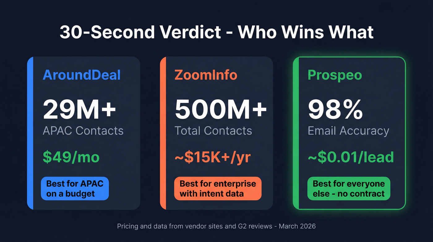 Three-card stat summary comparing AroundDeal, ZoomInfo, and Prospeo