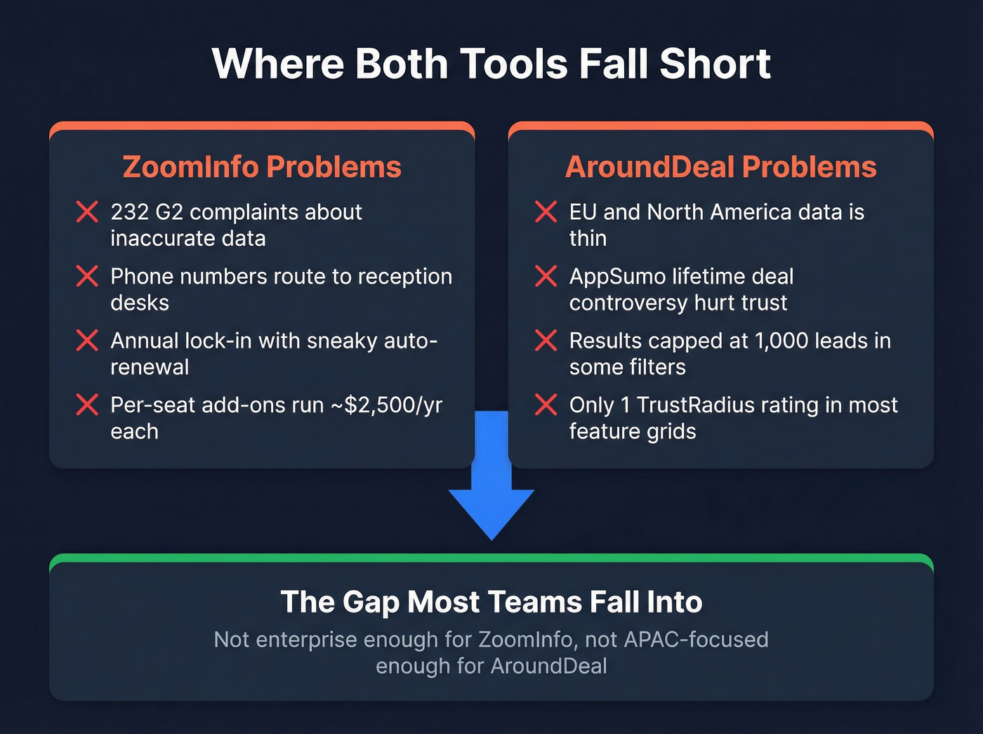 Visual breakdown of ZoomInfo and AroundDeal weaknesses and gaps