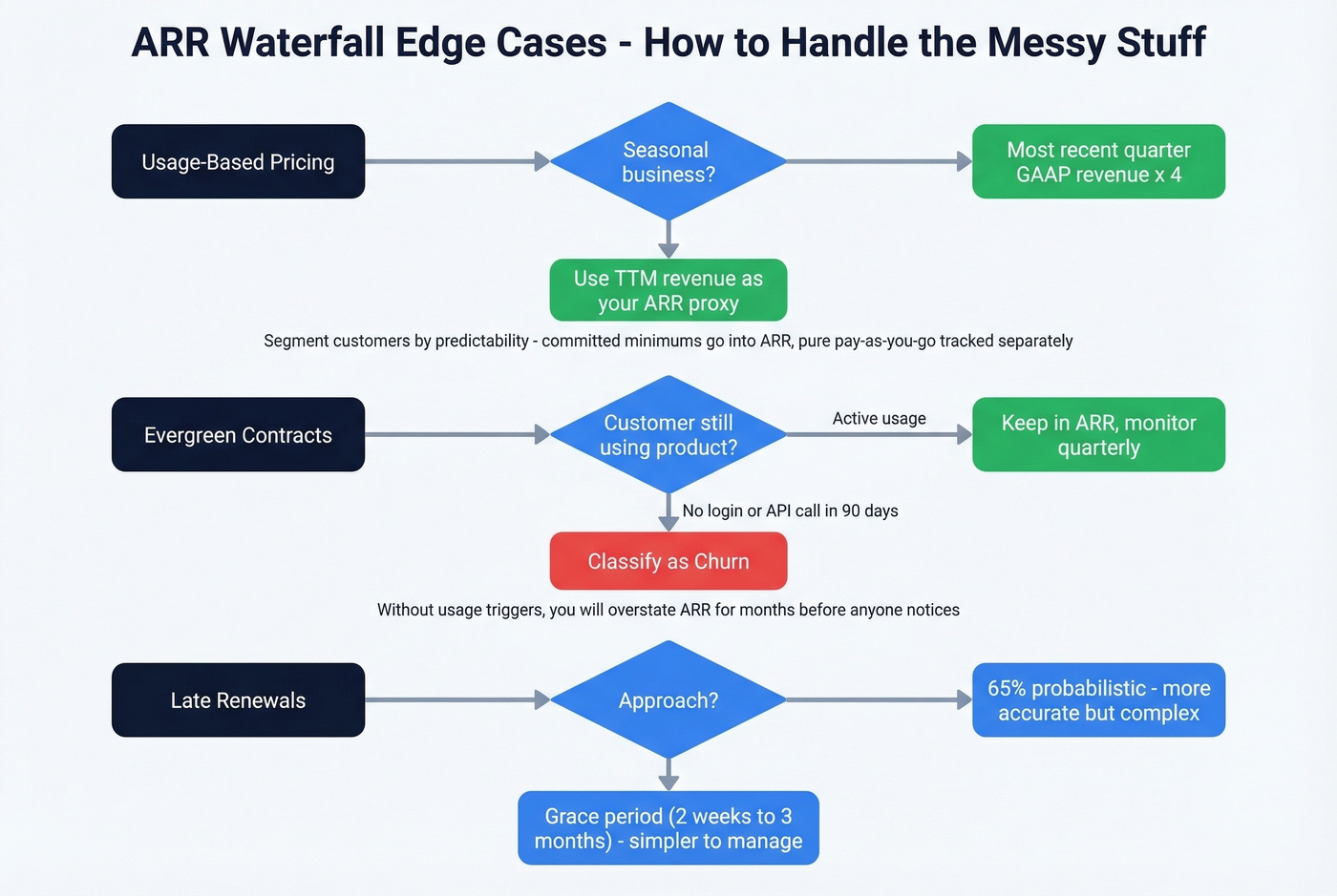 Decision tree for messy ARR waterfall edge cases