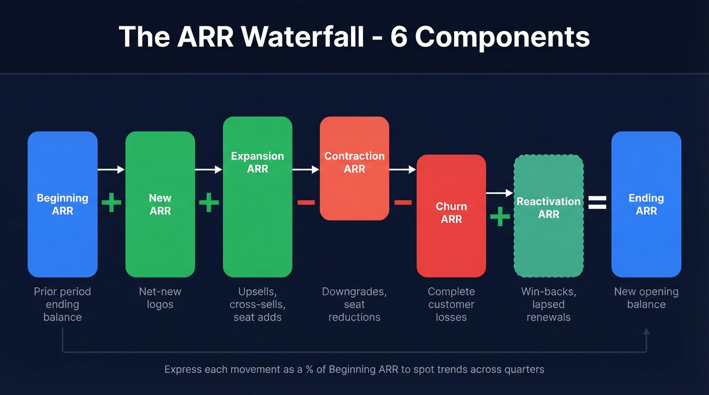 ARR waterfall movement types from beginning to ending ARR