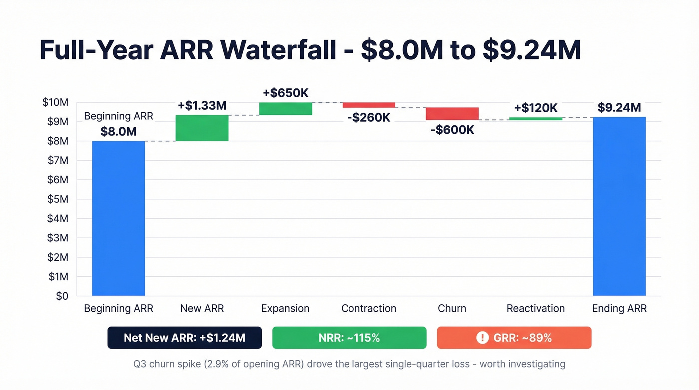 ARR waterfall bar chart showing quarterly bridge from 8M to 9.24M