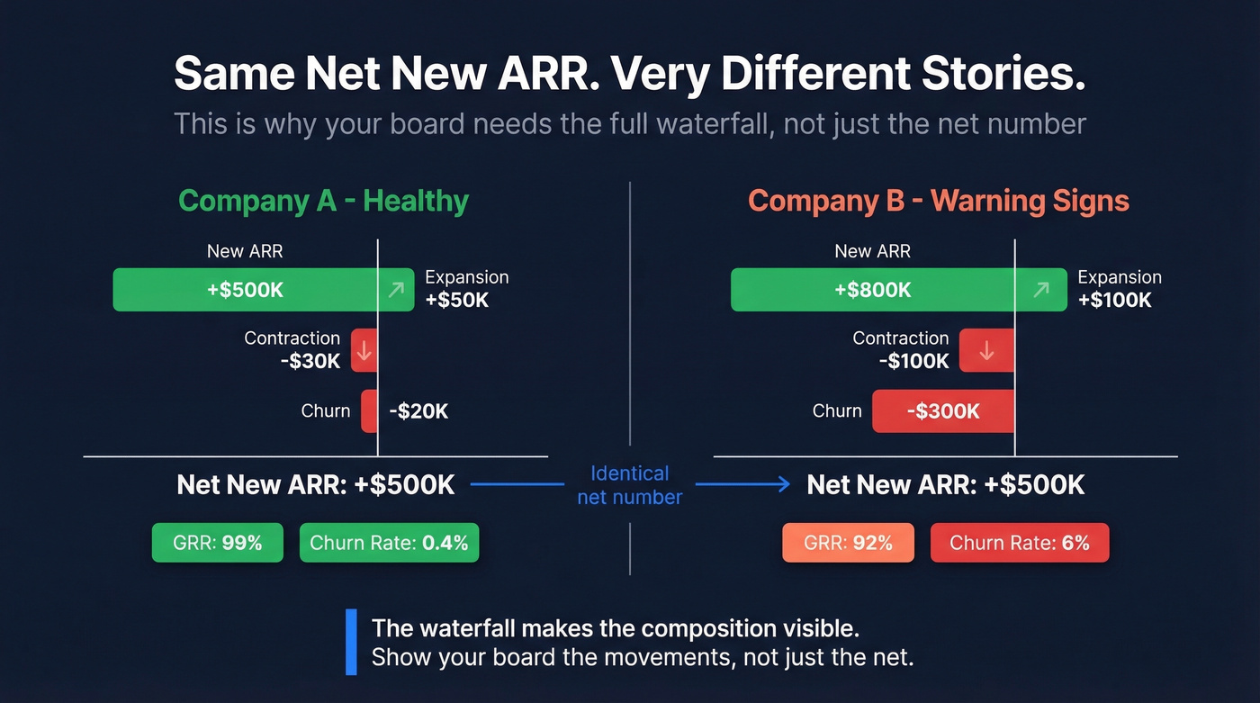 Two companies with same net ARR but different waterfall health profiles