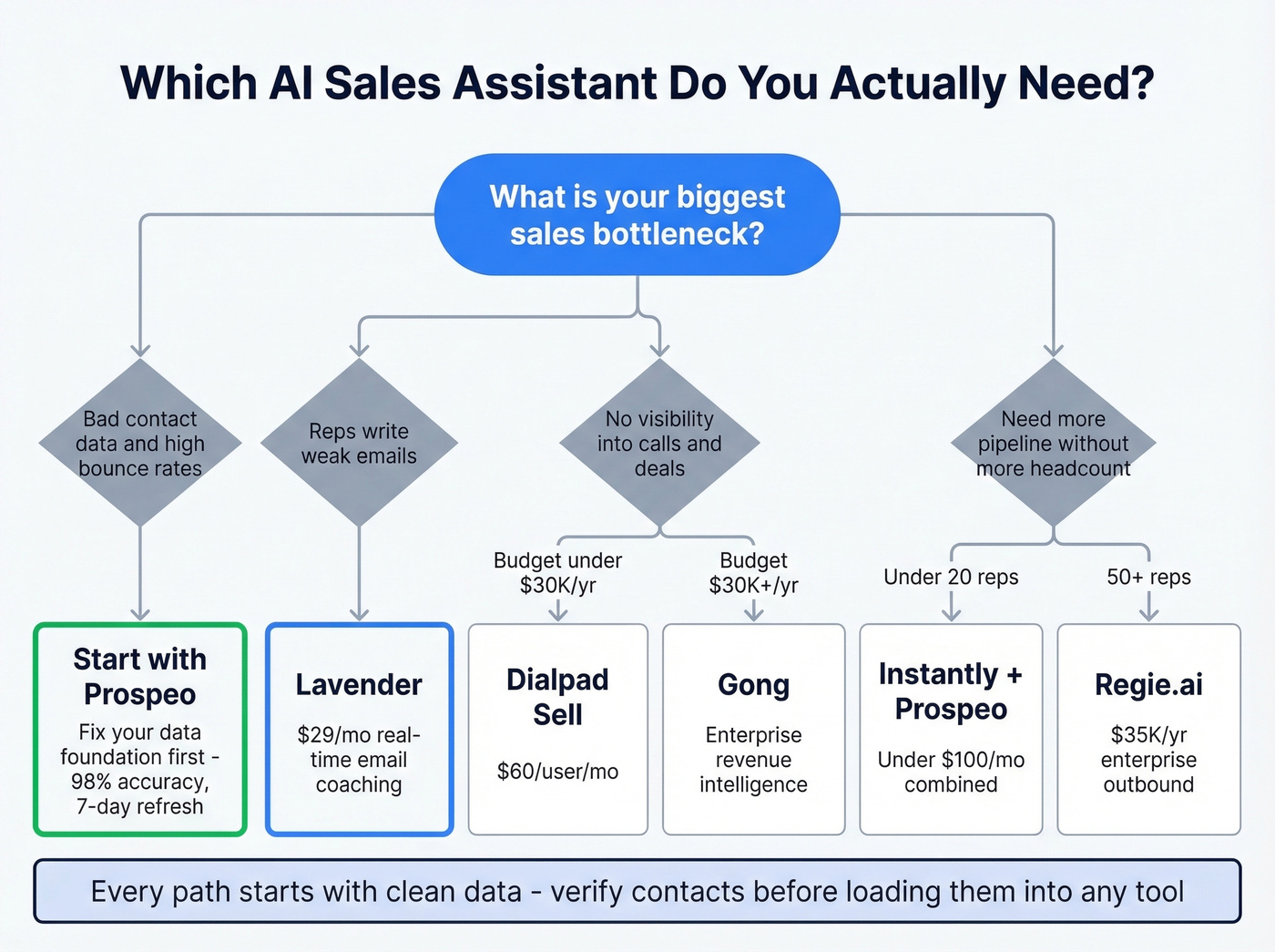 Decision flowchart for choosing the right AI sales assistant