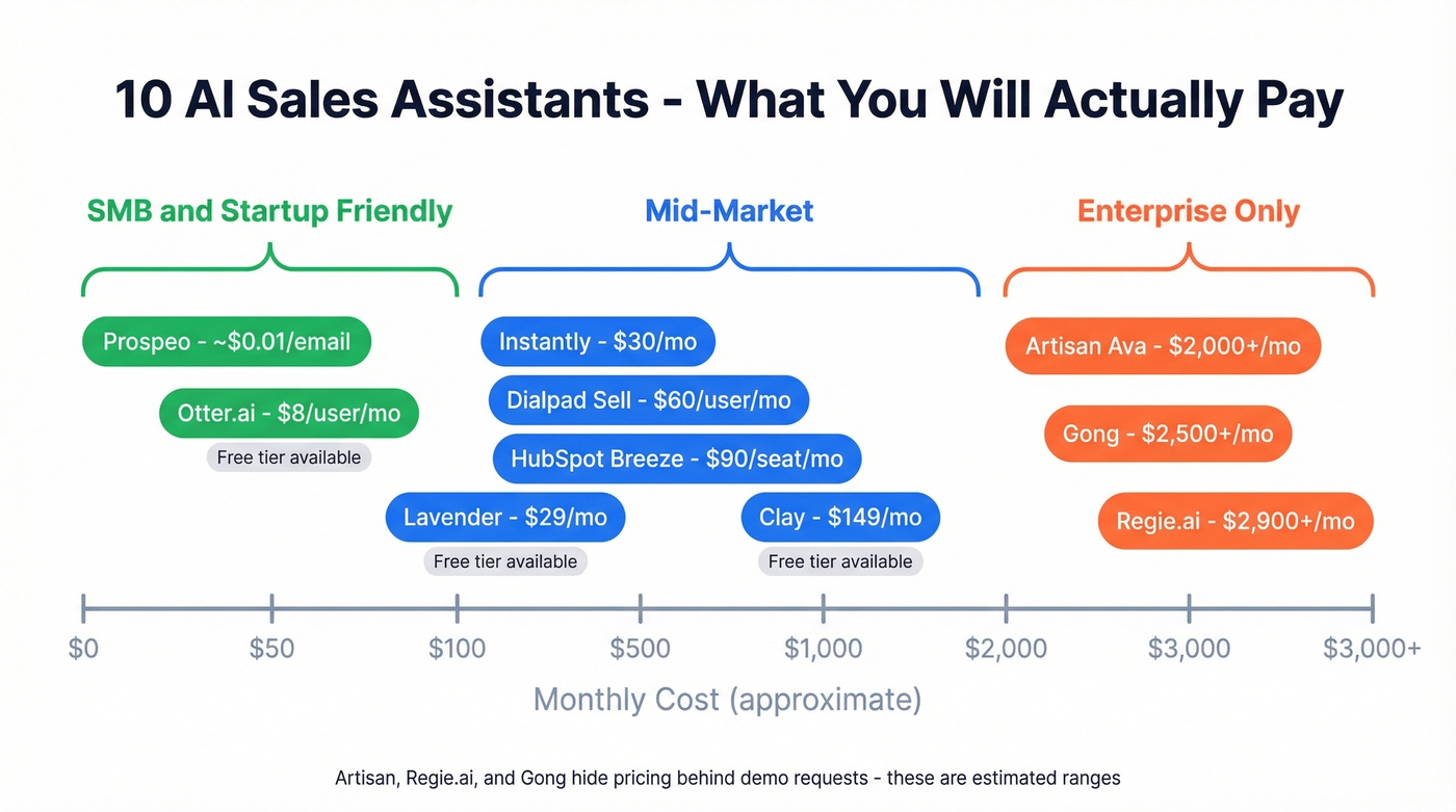 Visual pricing tier map of all 10 AI sales tools