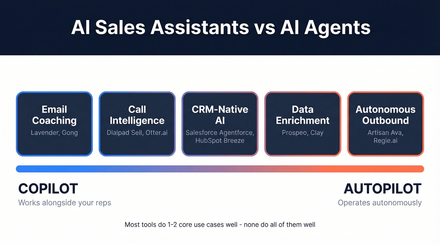 AI assistant vs AI agent spectrum diagram