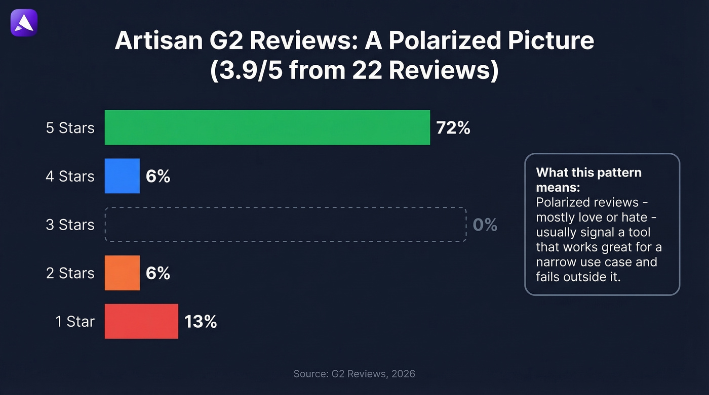 Artisan G2 review distribution showing polarized ratings
