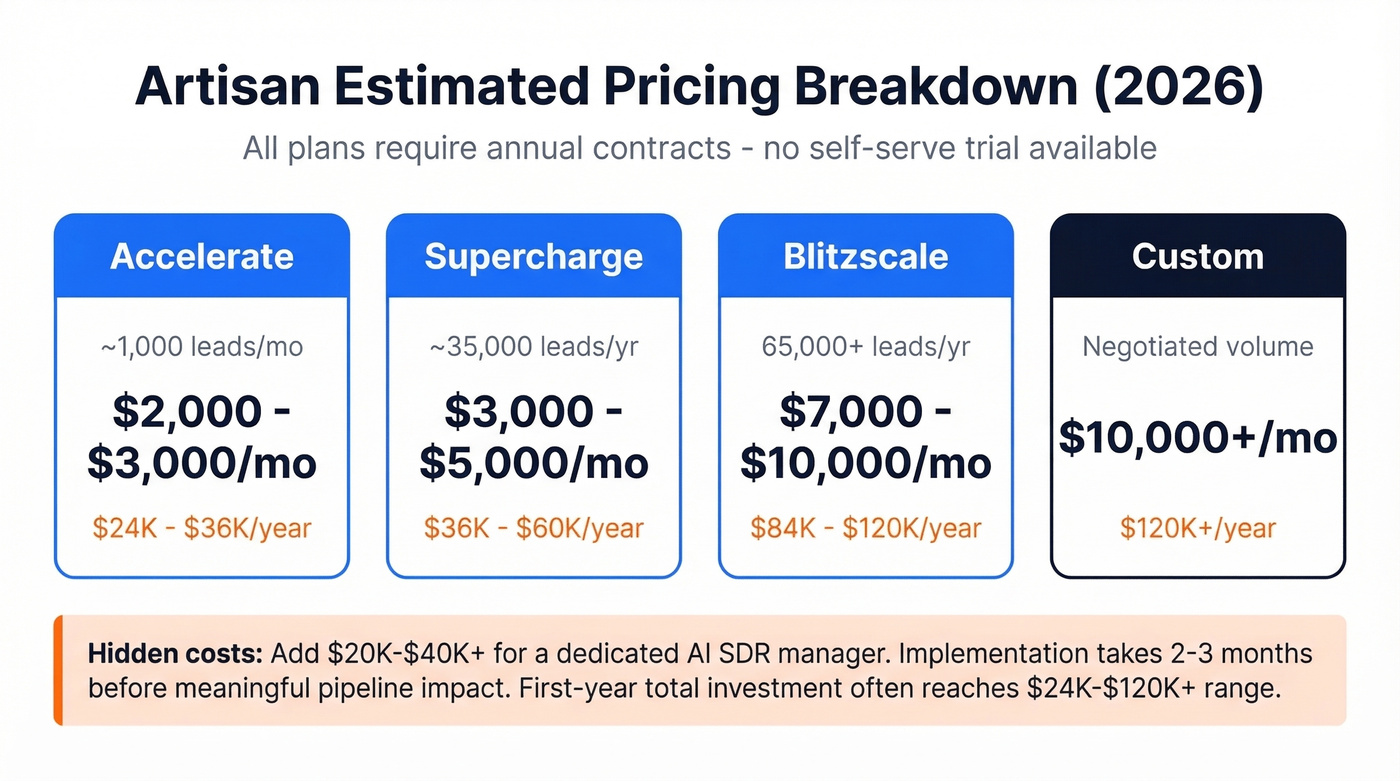 Artisan estimated pricing tiers with annual cost breakdown