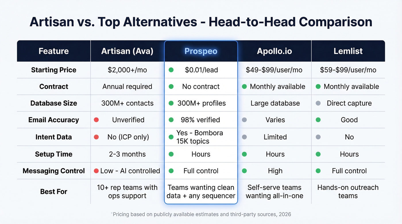 Artisan vs Prospeo vs Apollo vs Lemlist comparison table