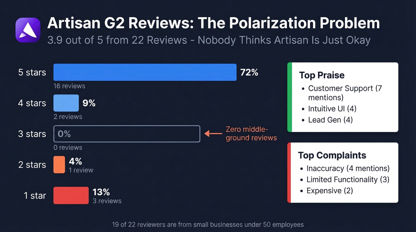 Artisan G2 review rating distribution showing polarization