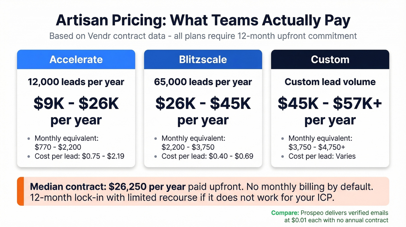Artisan pricing tiers with cost per lead analysis