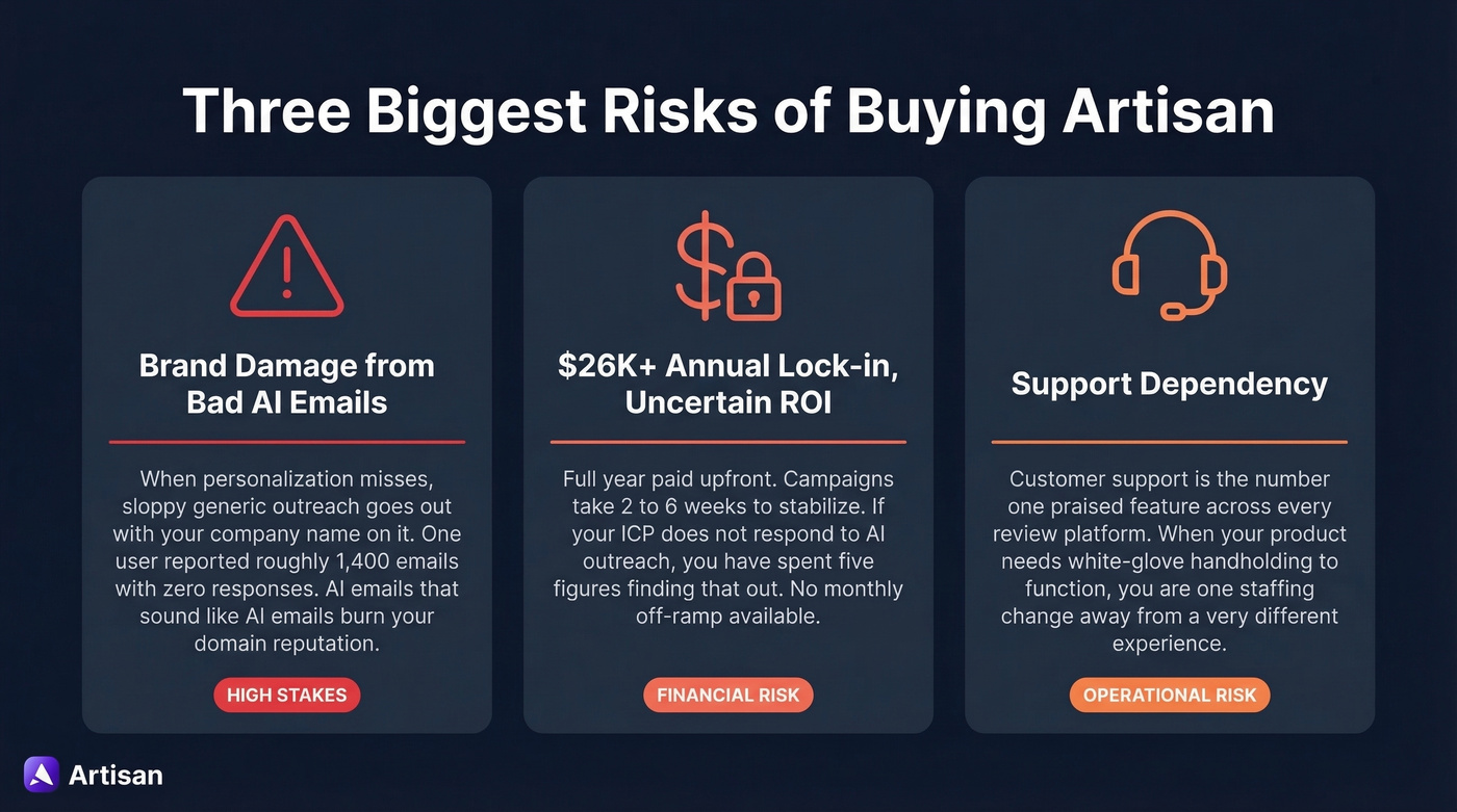 Three biggest risks of buying Artisan visualized