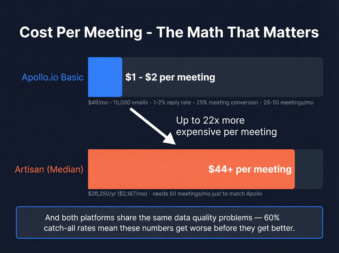 Cost per meeting comparison between Artisan and Apollo.io