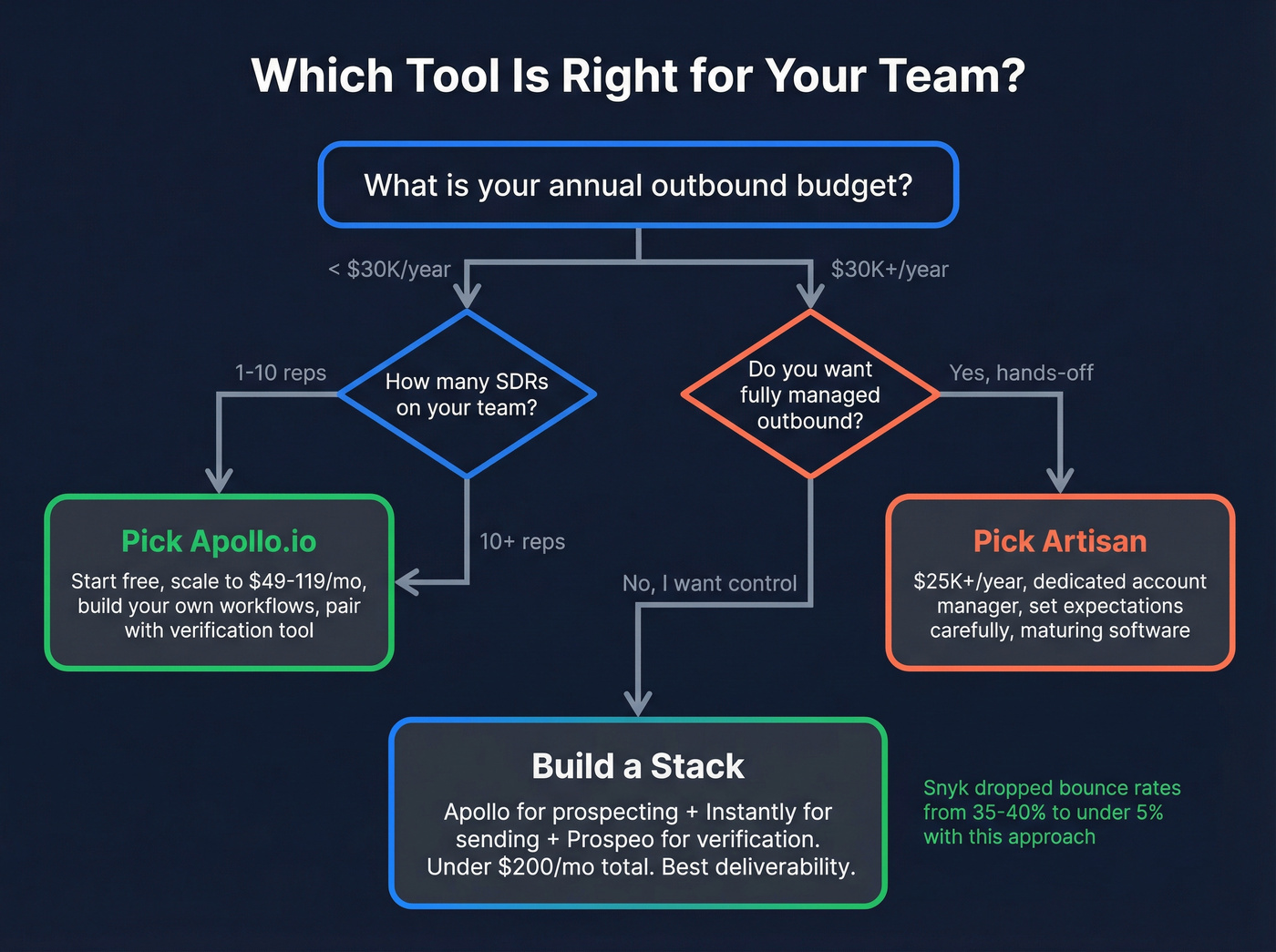 Decision flowchart for choosing Artisan, Apollo, or building a stack