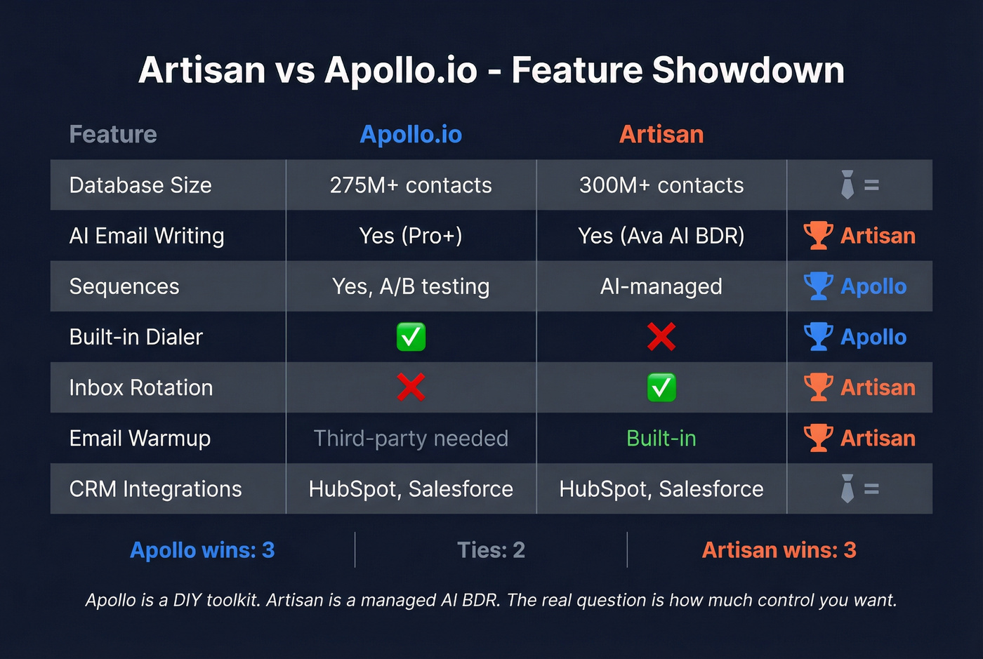 Feature-by-feature comparison grid Artisan vs Apollo.io