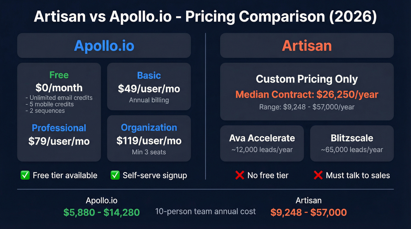 Artisan vs Apollo.io pricing comparison side by side