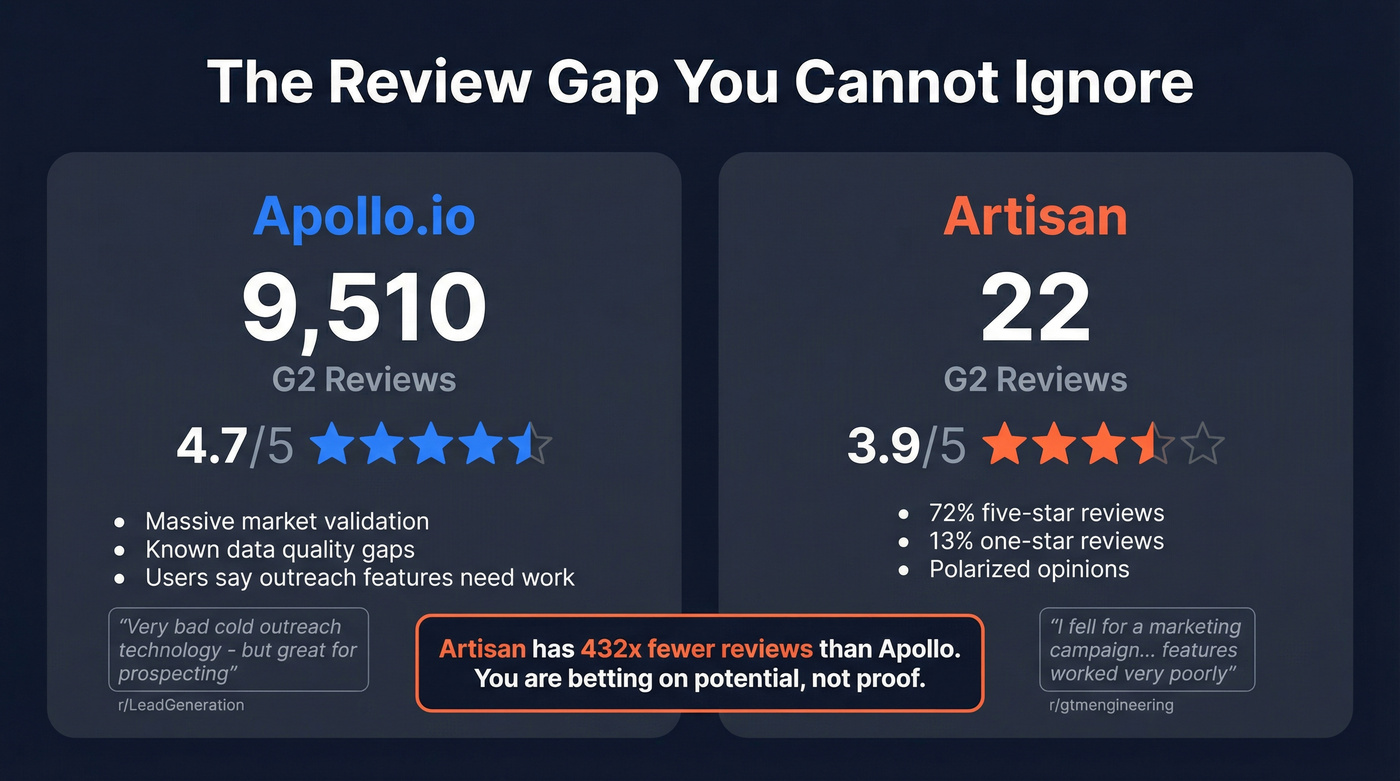 User review stats comparing Artisan and Apollo.io credibility