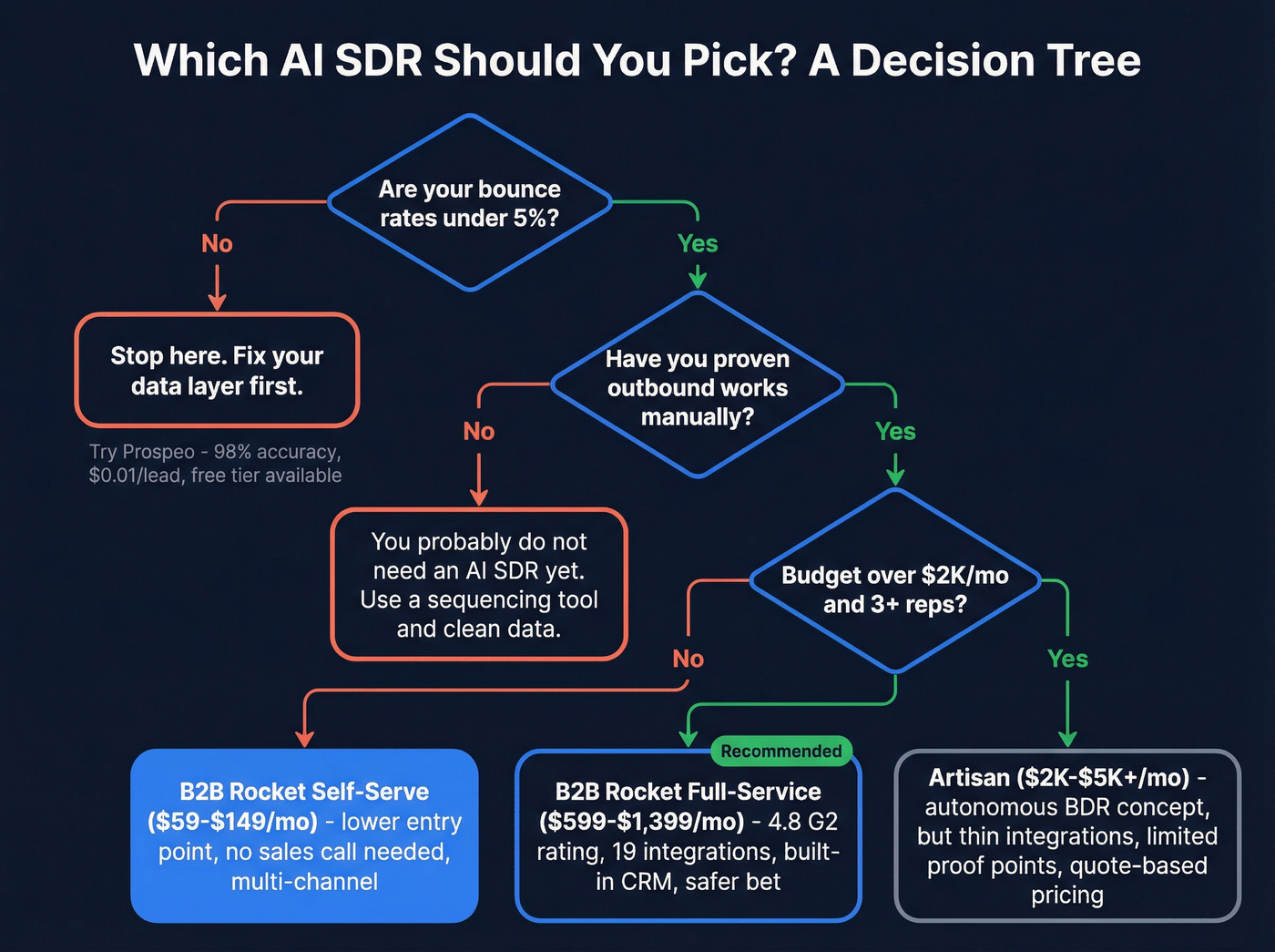 Decision tree for choosing Artisan, B2B Rocket, or neither