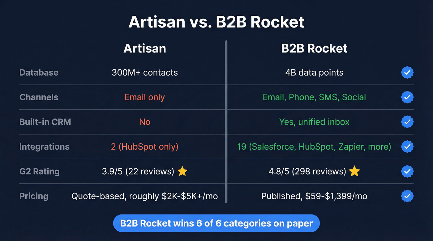 Artisan vs B2B Rocket feature comparison diagram
