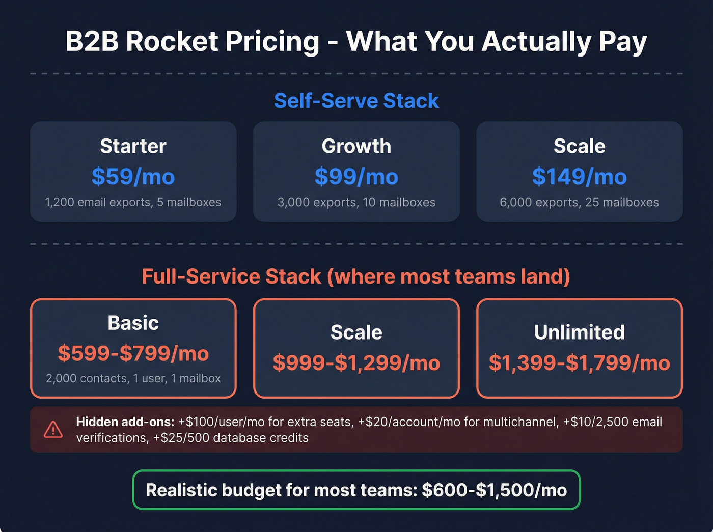 B2B Rocket pricing tiers and hidden costs breakdown
